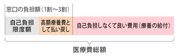 公的医療保険適用後の窓口負担割合