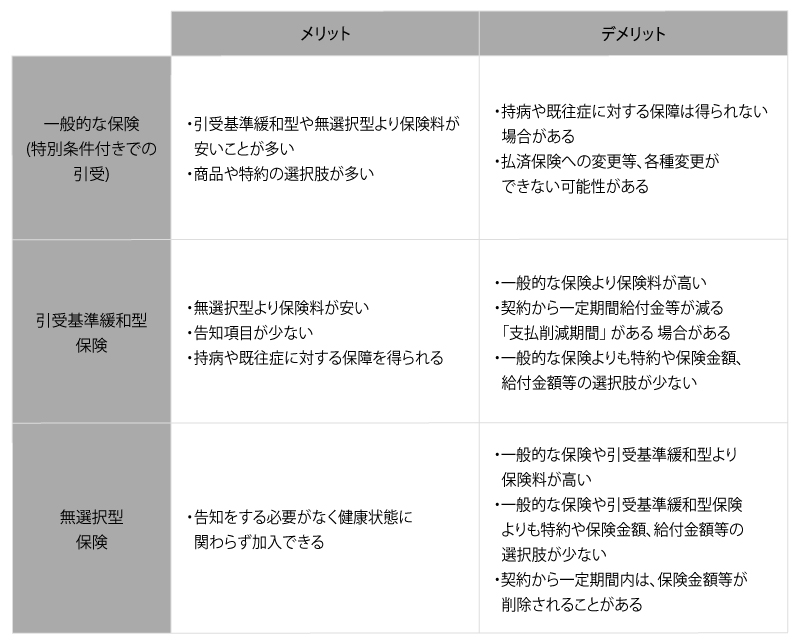 持病があっても入りやすい保険3種類のメリット・デメリットまとめ表