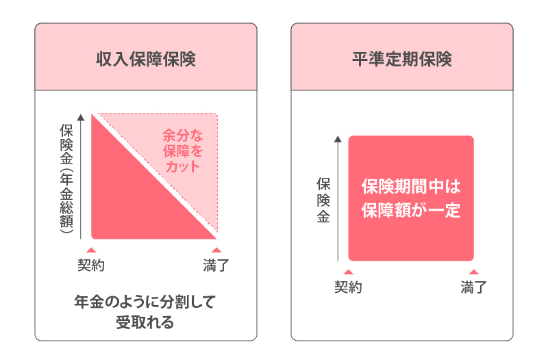 収入保障保険と定期保険