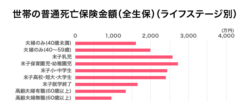 家族構成別の死亡保険金額
