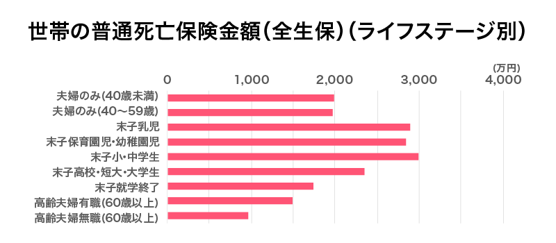 家族構成別の死亡保険金額