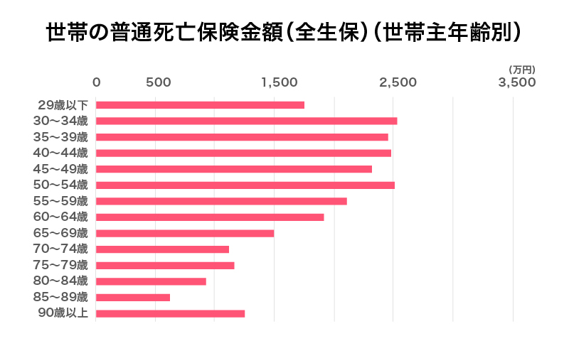 年齢別の死亡保険金額