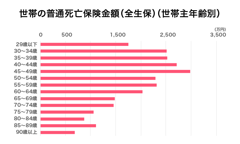 年齢別の死亡保険金額