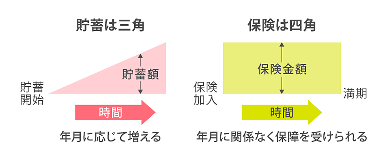 貯蓄は三角、保険は四角